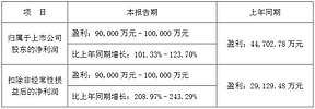 正极材料首份22年上半年报预告出炉，当升科技净利润预增超100%