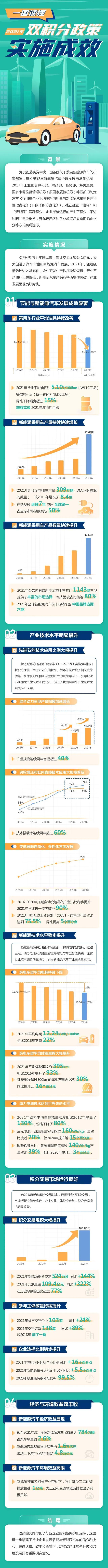 2021年度中国乘用车企业平均燃料消耗量与新能源汽车积分情况公告