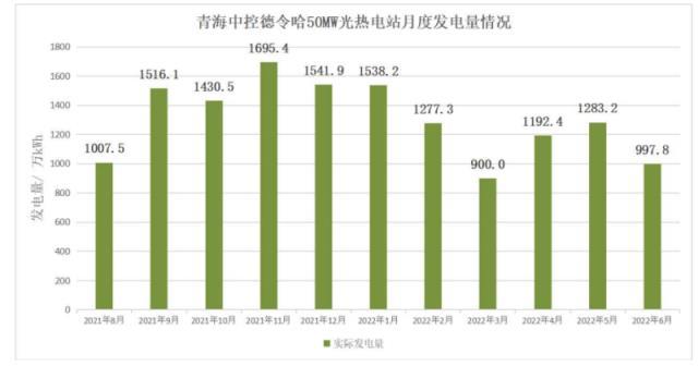 青海中控德令哈50MW光热电站 配7小时熔盐储能系统 发电量创纪录