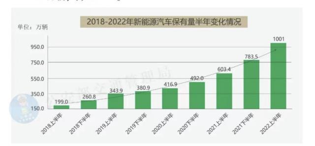 历史性一刻！中国新能源车保有量突破1000万台