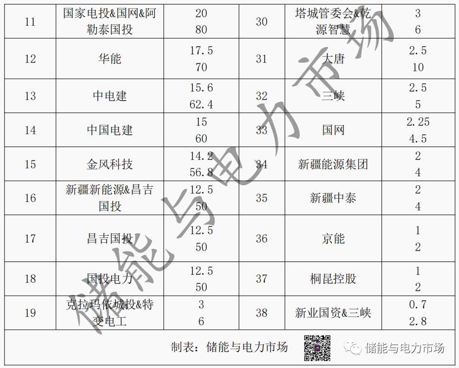 新疆发布两批次市场化新能源项目清单