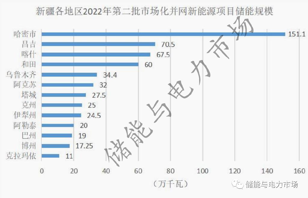 新疆发布两批次市场化新能源项目清单