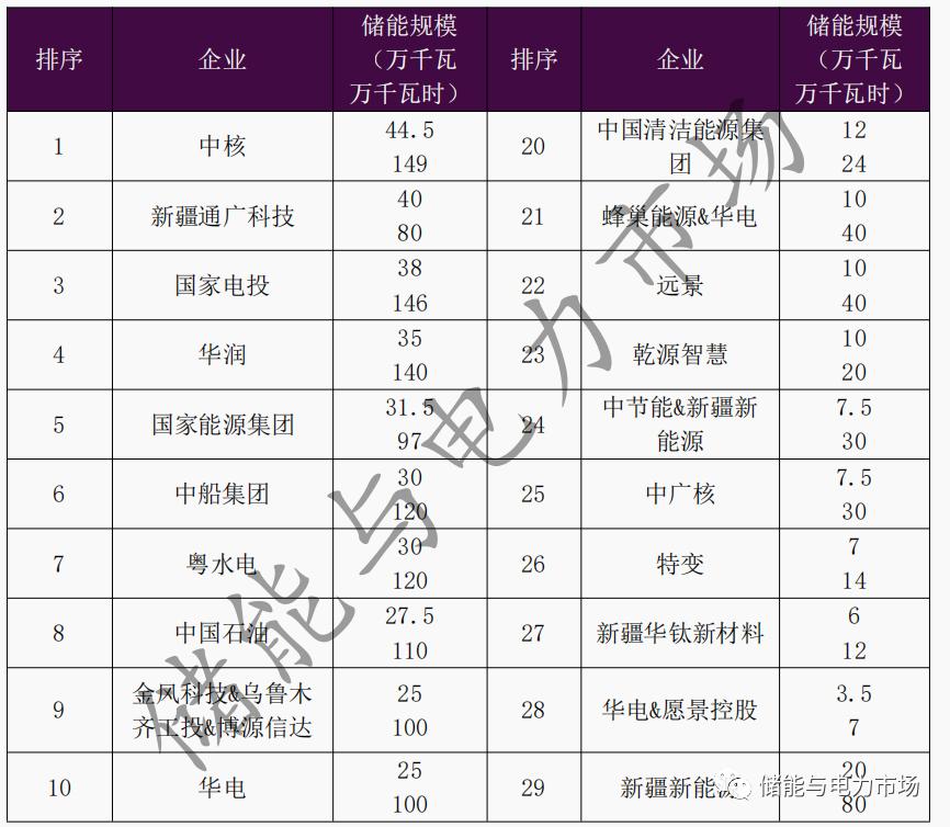 新疆发布两批次市场化新能源项目清单