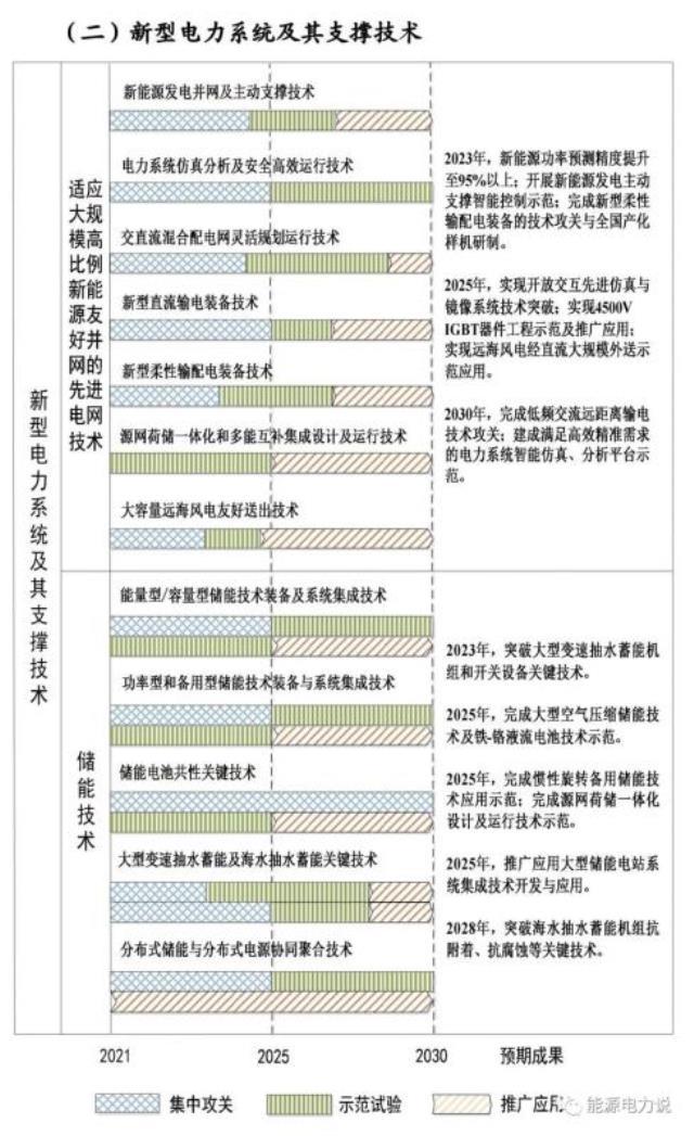 2022上半年新型储能政策有哪些？