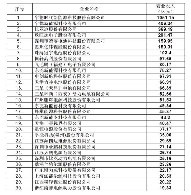 2021年中国锂离子电池企业营收排行榜