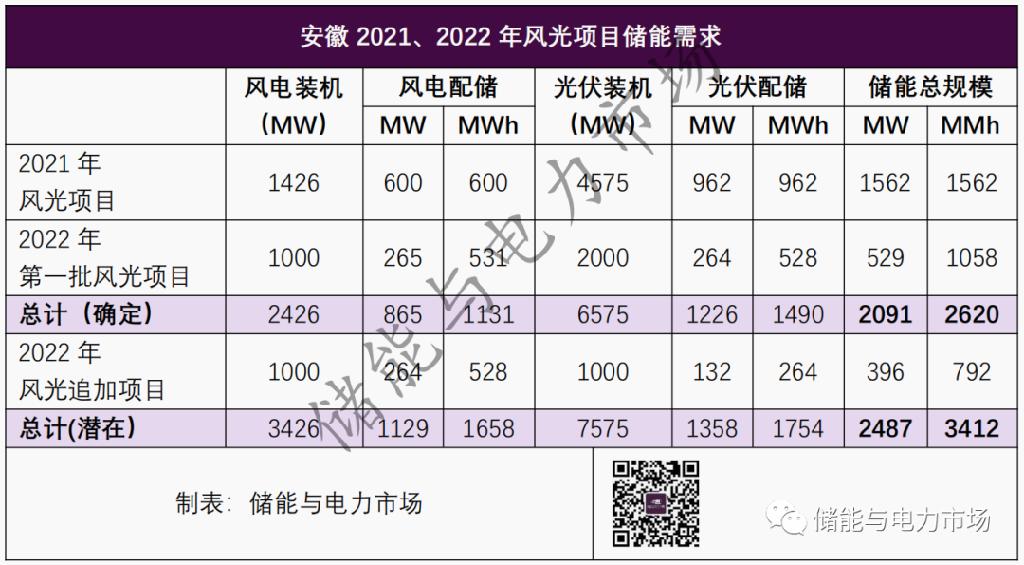 3.4GWh新能源储能配置需求该如何实现