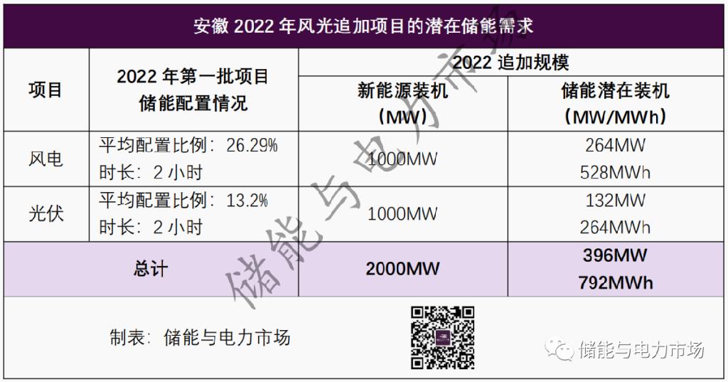 3.4GWh新能源储能配置需求该如何实现