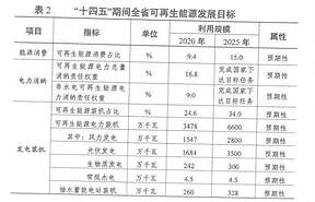 江苏十四五可再生能源规划 光伏35GW+风电28GW