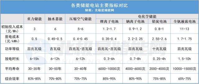 成本占优！重力储能是否会成为下一个风口？