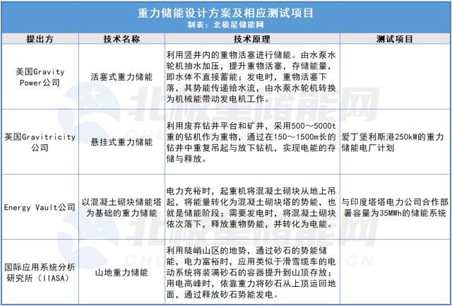 成本占优！重力储能是否会成为下一个风口？