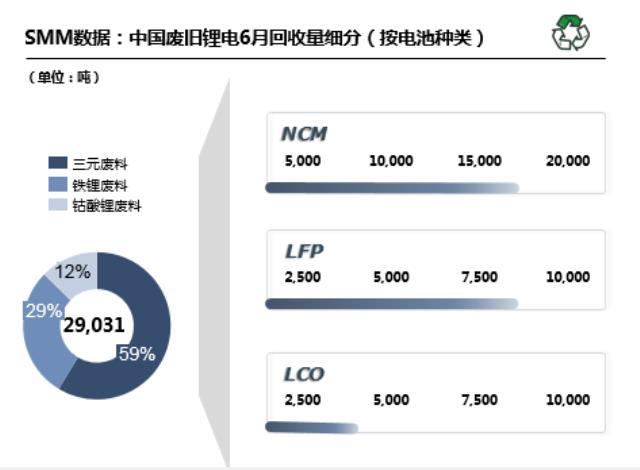 6月国内废旧锂电回收2.9万吨 回收市场抢购火热