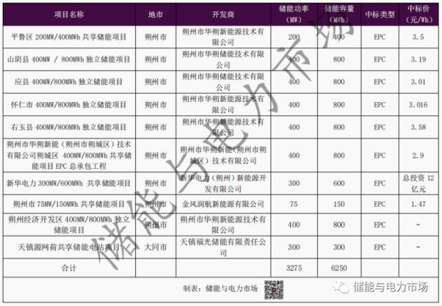 山西：独立式储能独领风骚，首批“新能源+储能”示范项目进展缓慢