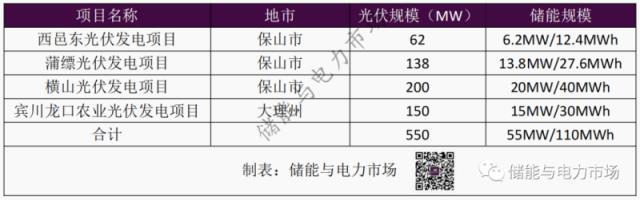 10%/2小时，云南光伏项目开始规模化的配置储能系统