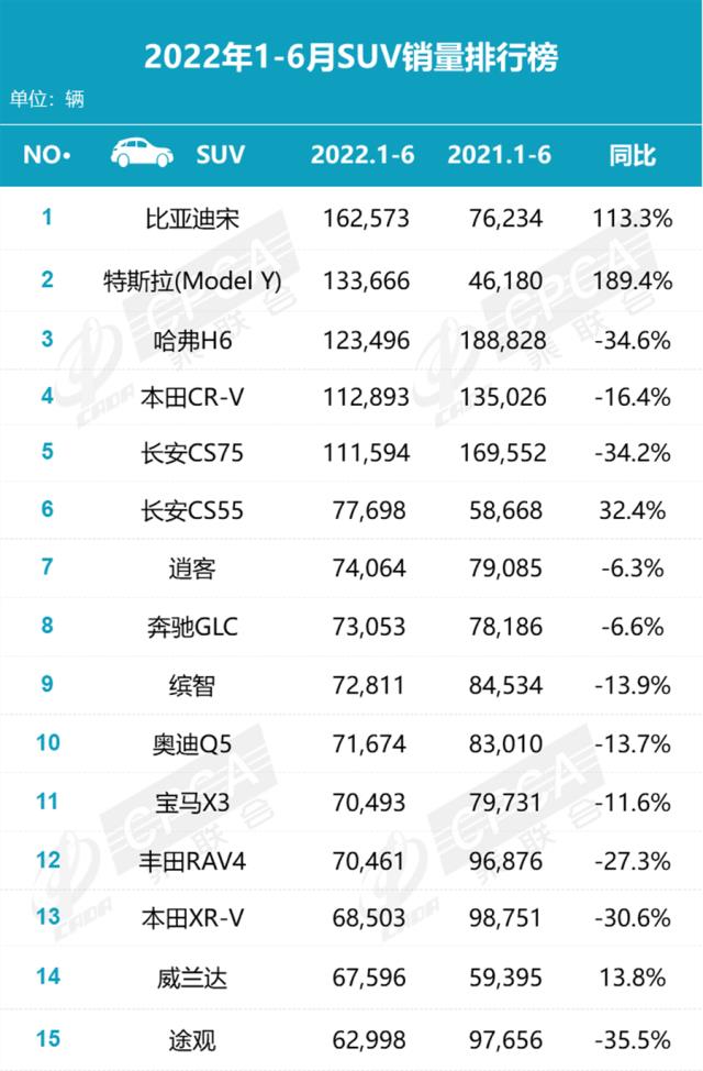 2022年6月乘用车销量：比亚迪、特斯拉登场，诸神退位