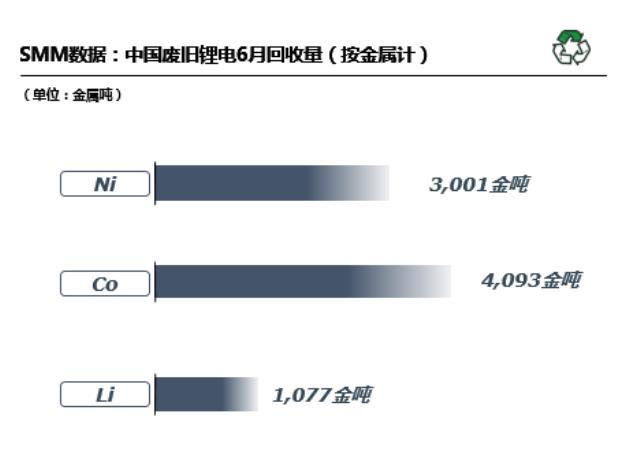 6月国内废旧锂电回收2.9万吨 回收市场抢购火热