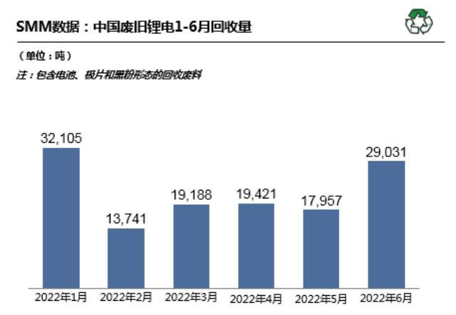 6月国内废旧锂电回收2.9万吨 回收市场抢购火热