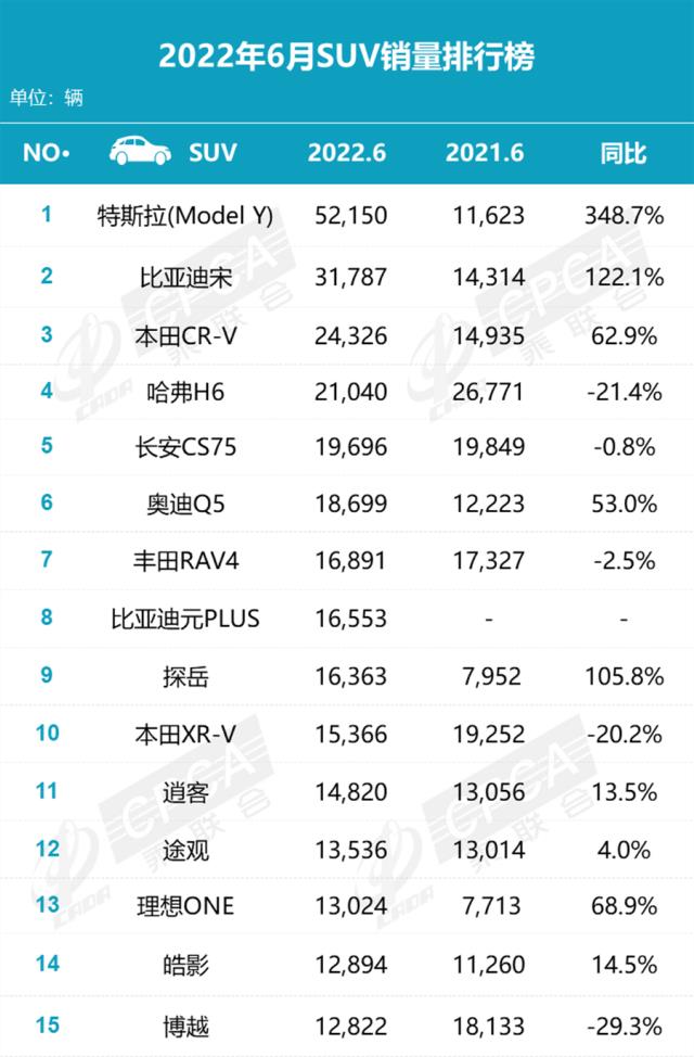 2022年6月乘用车销量：比亚迪、特斯拉登场，诸神退位