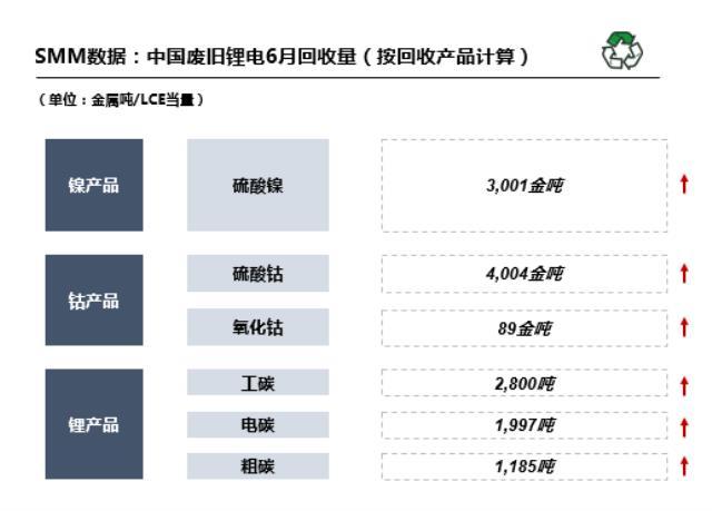 6月国内废旧锂电回收2.9万吨 回收市场抢购火热