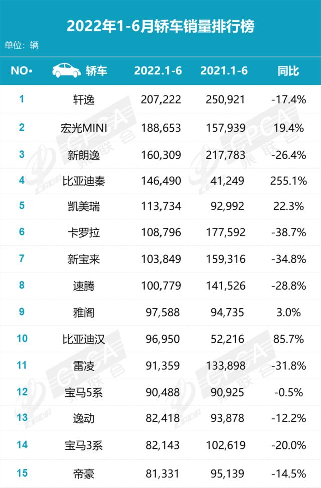 2022年6月乘用车销量：比亚迪、特斯拉登场，诸神退位