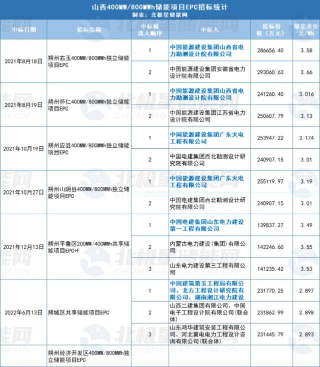 山西18.9GWh“大”储能项目蓄势待发