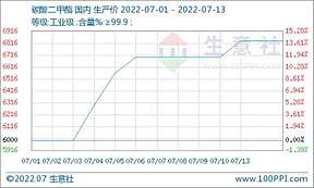 七月上旬碳酸二甲酯重心向上运行 需求面表现较好