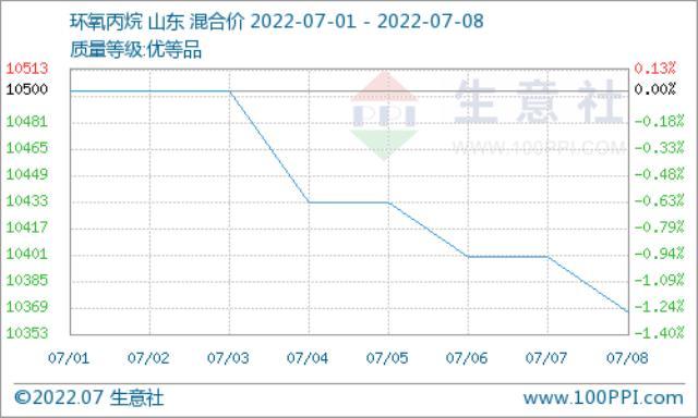 七月上旬碳酸二甲酯重心向上运行 需求面表现较好