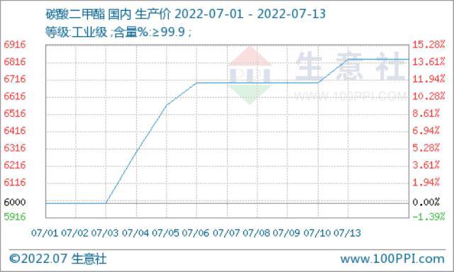 七月上旬碳酸二甲酯重心向上运行 需求面表现较好