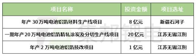 总投资29亿！天山铝业拟入局动力电池铝箔赛道