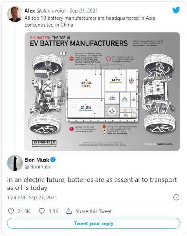 马斯克定义能源独立：“锂电池是新的石油”，中国领跑全球
