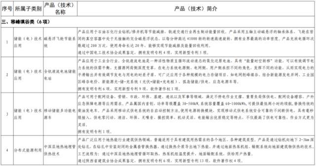 《全国工业领域电力需求侧管理第四批参考产品（技术）目录》发布  多项储能技术及应用列入目录