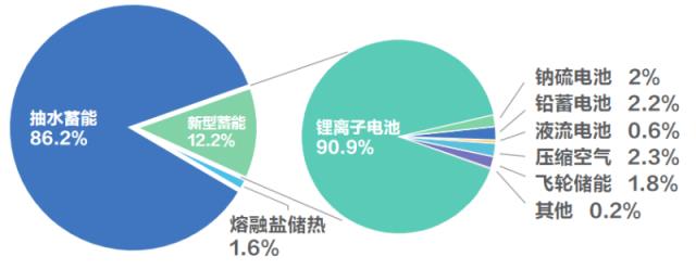 我国新型储能市场保持高速增长