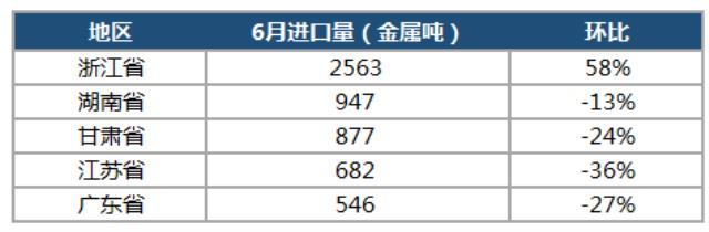 2022年6月钴原料到港量与进口成本相对持稳 进口量浙江位居榜首