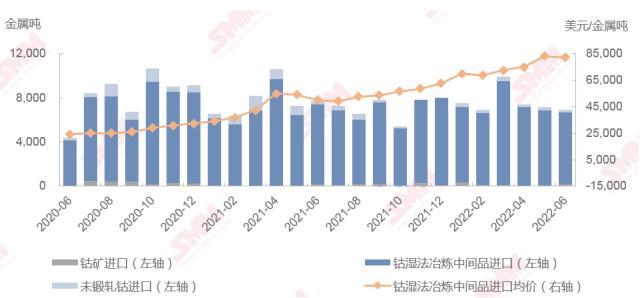 2022年6月钴原料到港量与进口成本相对持稳 进口量浙江位居榜首