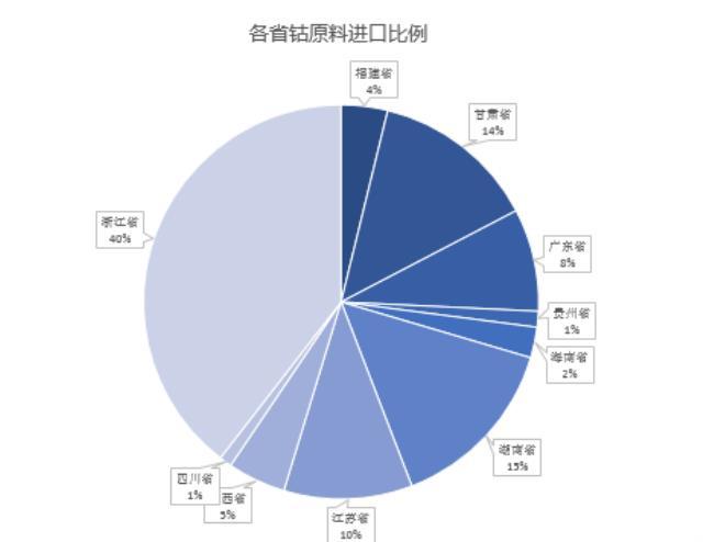 2022年6月钴原料到港量与进口成本相对持稳 进口量浙江位居榜首