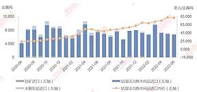2022年6月钴原料到港量与进口成本相对持稳 进口量浙江位居榜首