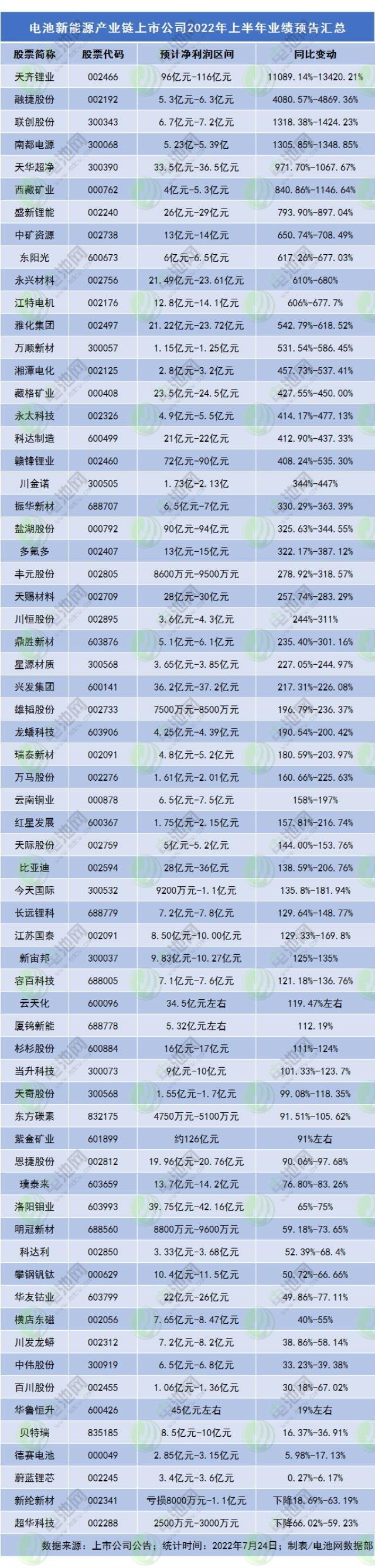 锂矿企业三季度业绩有望延续高增长 多家公司加码磷酸锰铁锂正极材料