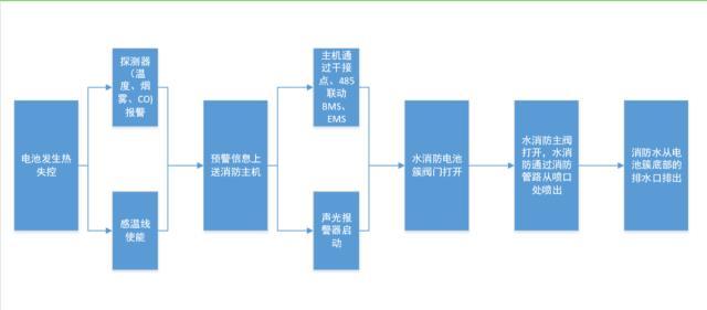 2022年储能安全至关重要 创为储能智慧消防已配套装机超2.5GWh