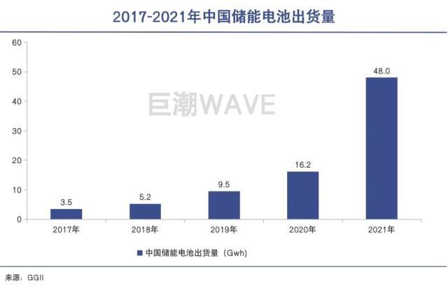 储能市场狂热 超预期爆发、拐点已至？