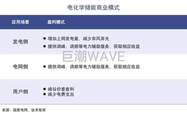 储能市场狂热 超预期爆发、拐点已至？