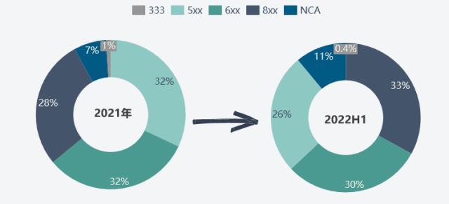 上半年中国三元前驱体产量35.9万吨 下半年产量或达44.6万吨