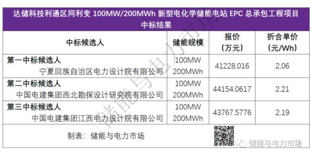 2.06元/Wh，宁夏电力设计院预中标达储科技100MW/200MWh储能项目