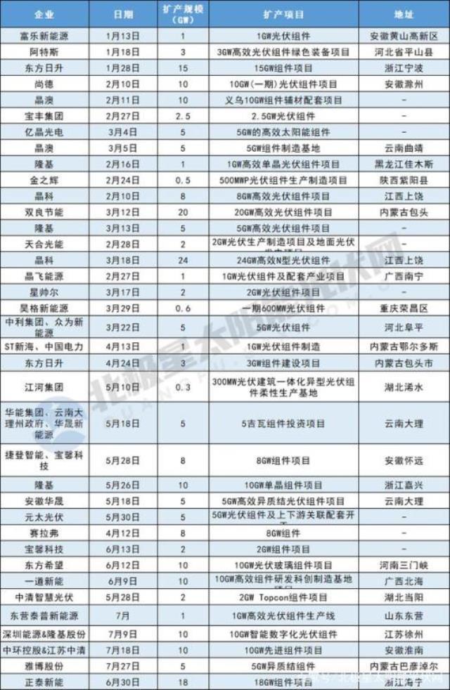 疯狂的光伏，890GW扩产来袭