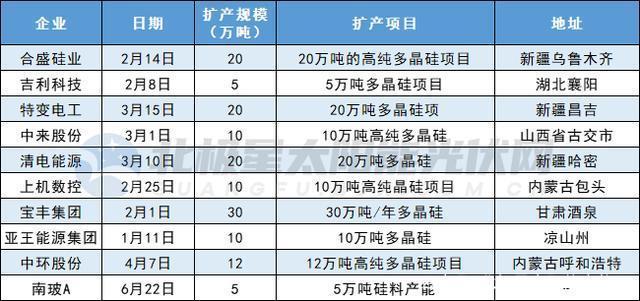 疯狂的光伏，890GW扩产来袭