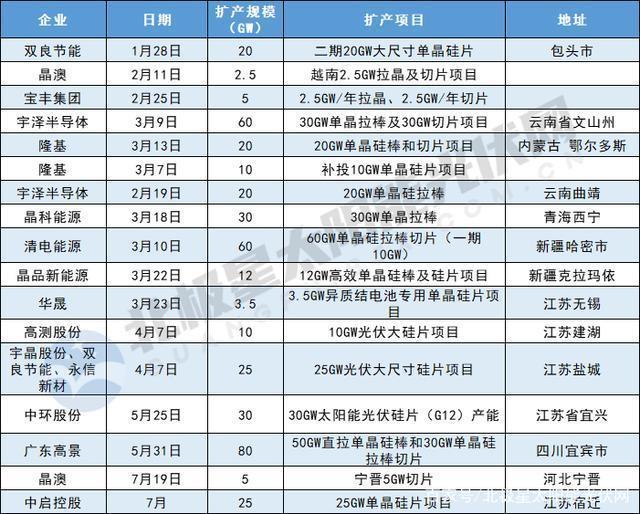 疯狂的光伏，890GW扩产来袭