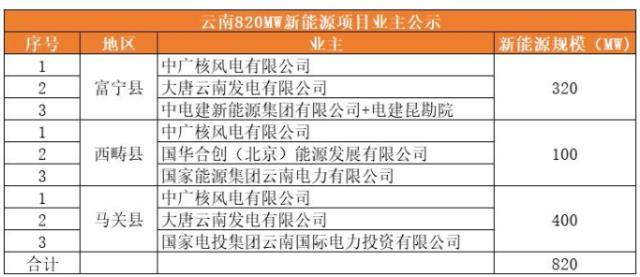 云南820MW新能源项目业主公示：中广核、大唐、国家电投、中电建上榜