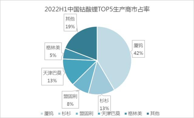 上半年中国钴酸锂产量3.82万吨 手机数码需求增速进入瓶颈