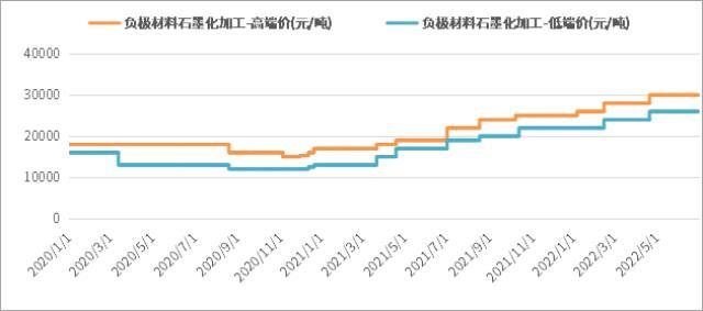 2022年H1中国负极材料出货量约50万吨，全年有望突破115万吨