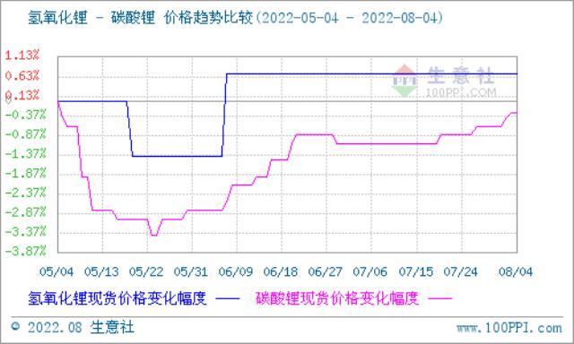 碳酸锂价格仍有上涨 短期稳中偏强震荡