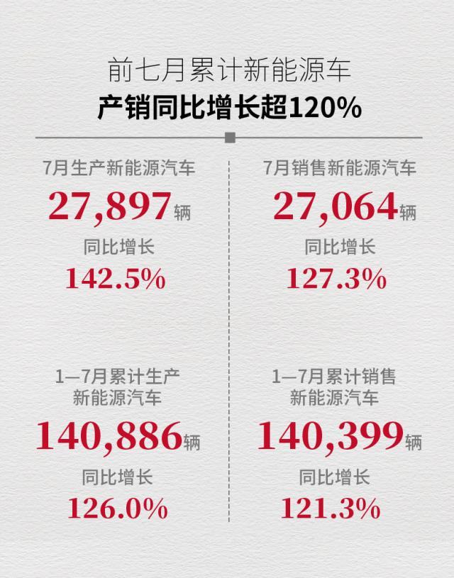 2022年新能源汽车7月销量：广汽集团销售27064辆 前7月累计销售超14万辆