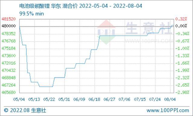 碳酸锂价格仍有上涨 短期稳中偏强震荡